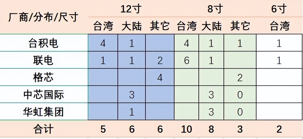 Top5的代工厂有晶圆厂40家:14家在中国大陆,17家在中国台湾 Top5的代工厂有晶圆厂40家:14家在中国大陆,17家在中国台湾