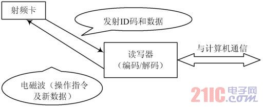 防止婴儿在医院内被盗-基于射频识别技术的婴儿智能防盗方案