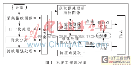 一种新型SoPC自动指纹识别系统设计