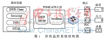 基于DWR反向AJAX的Web监控系统