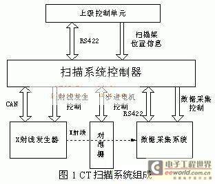 Nios软核在CT机扫描系统控制器设计中的应用