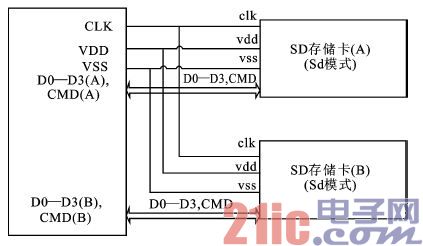 SD存储卡接口SD模式的FPGA实现