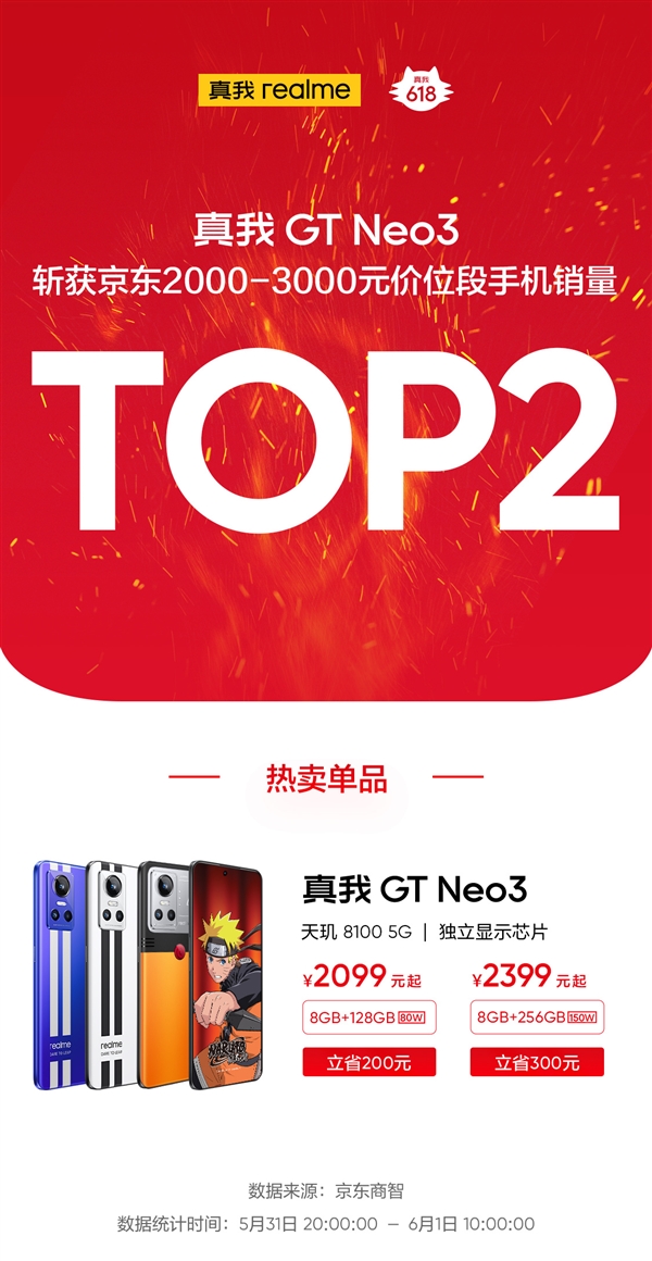 天玑8100真香机诞生：realme GT Neo3斩获京东2000-3000元价位销量TOP2