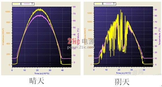 关于光伏逆变器动态MPPT效率测试方法的思考