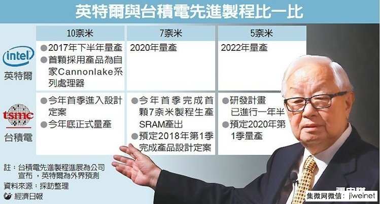 台积10nm 跑赢英特尔