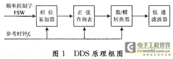 基于AD9850的嵌入式信号源设计与实现