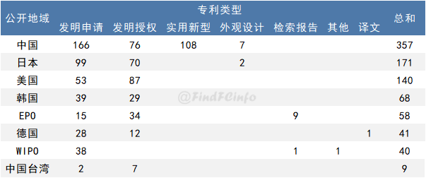 专利情报 | 燃料电池领域全球专利监控报告（2020年3月）