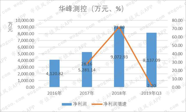 封测行业景气，华峰测控借势起飞
