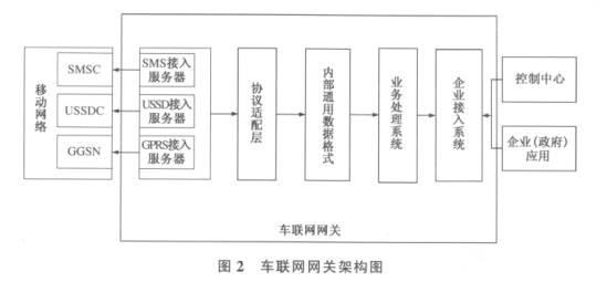 车载智能终端之车联网网关