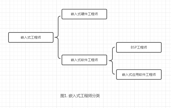 什么是BSP工程师？