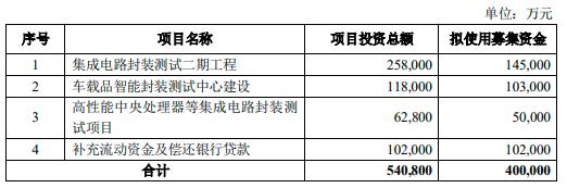 群星云集！通富微电定增结果出炉 封测产能再成香饽饽