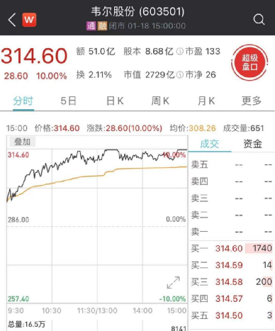 芯片股炸了：2700亿巨头韦尔股份强势封涨停 净利最高暴增5倍