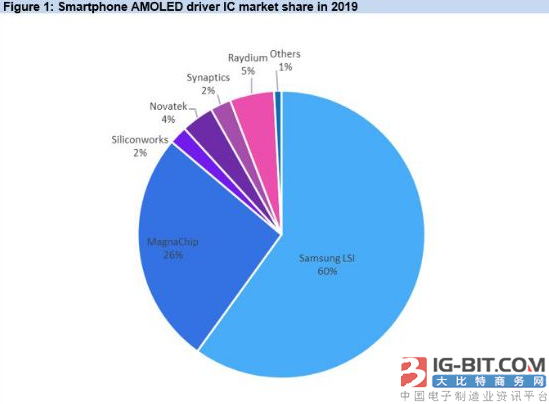 IHS Markit：​韩国以外的驱动芯片制造商2019年智能手机AMOLED驱动IC市场份额提高