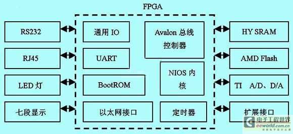 SOPC在嵌入式工业以太网控制器中的应用