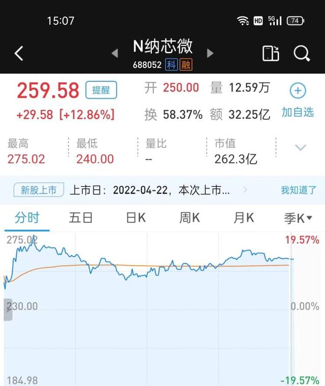 读创下午茶〡反转！“弃购王”纳芯微未破发，中一签最多赚逾2万！次新股掀涨停潮