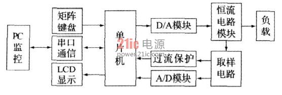 图1 数控恒流源系统结构
