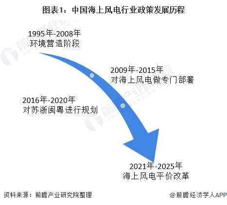 2021年中国及重点省市海上风电行业政策汇总及解读