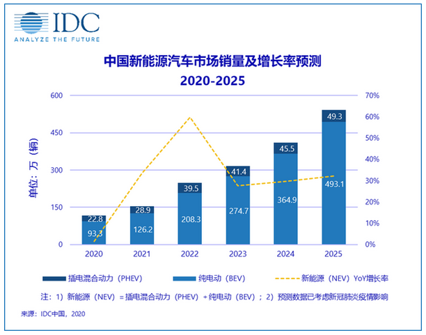 IDC：未来五年中国新能源汽车市场将强劲增长