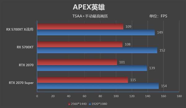 迪兰恒进RX 5700 XT X战将游戏性能测评