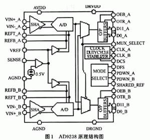 12b双通道高速A/D转换器AD9238的原理及应用