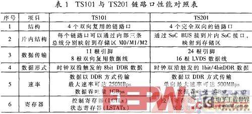 一种基于DSP与FPGA的高速通信接口设计方案