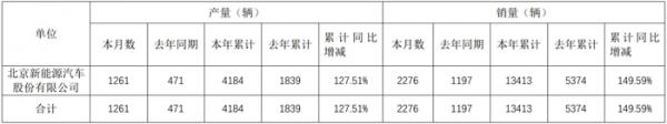 北汽蓝谷：北汽新能源前五月累计销量 13413 辆，同比增长 149.59%