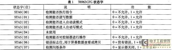 基于T6963CFG的LCD在嵌入式系统中的应用