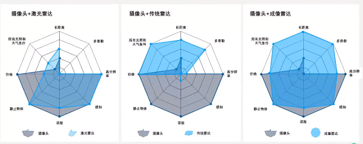 超高分辨率毫米波成像雷达感知功能助推完成终极安全驾驶体验