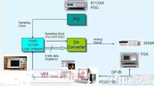 关于高速AD/DAC测量及设计的82个疑难问题解答