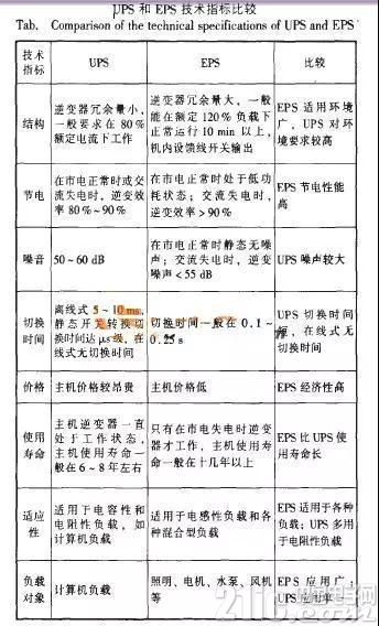 EPS电源与UPS电源的四点主要区别