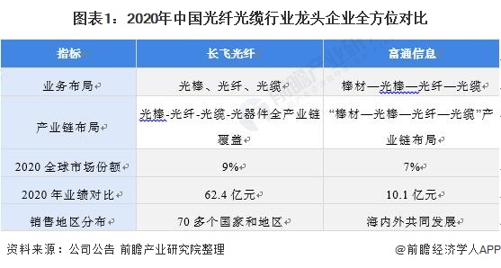 2021年中国光纤光缆行业龙头——富通信息