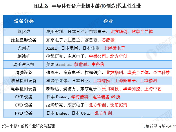 图表2：半导体设备产业链中游(IC制造)代表性企业