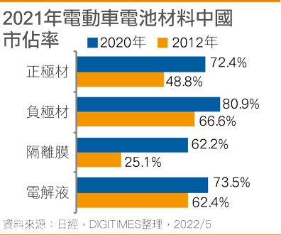 2021年电动车电池材料国内市占率