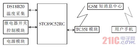 一种汽车空调温度控制系统的设计方案