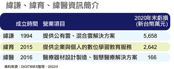 纬谦、纬育、纬医信息简介