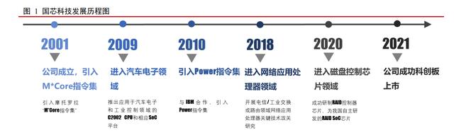 国芯科技研究报告：嵌入式CPU二十年磨一剑，放量正当时
