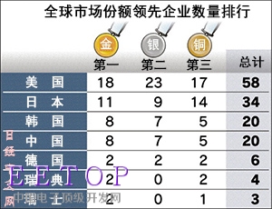 中国企业在8品类全球市场份额居首