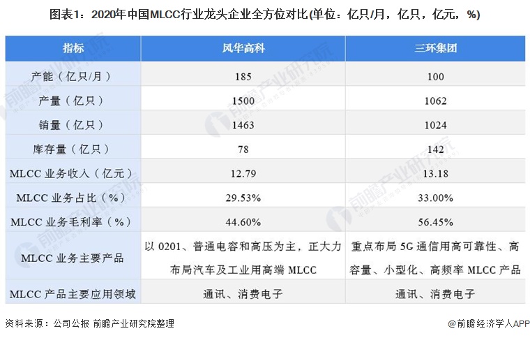 MLCC企业风华高科分析：产能大幅扩充