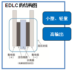 罗姆开发出同时实现业界最高电压与低电阻的双电层电容