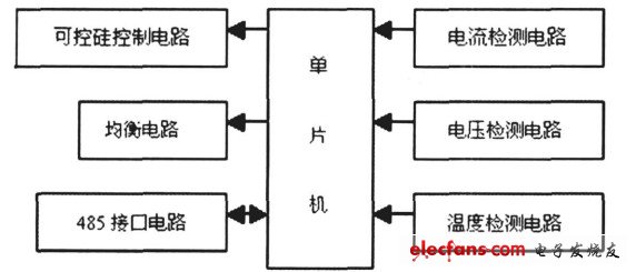 一种可视化智能充电机的设计方案