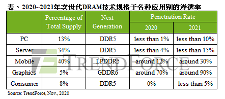 2021年准备迎接存储器成长周期，各厂商摩拳擦掌