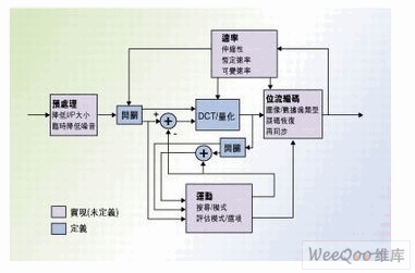 用FPGA替代DSP实现即时图像和视频处理
