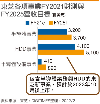 东芝各项事业FY2021财测与FY2025营收目标
