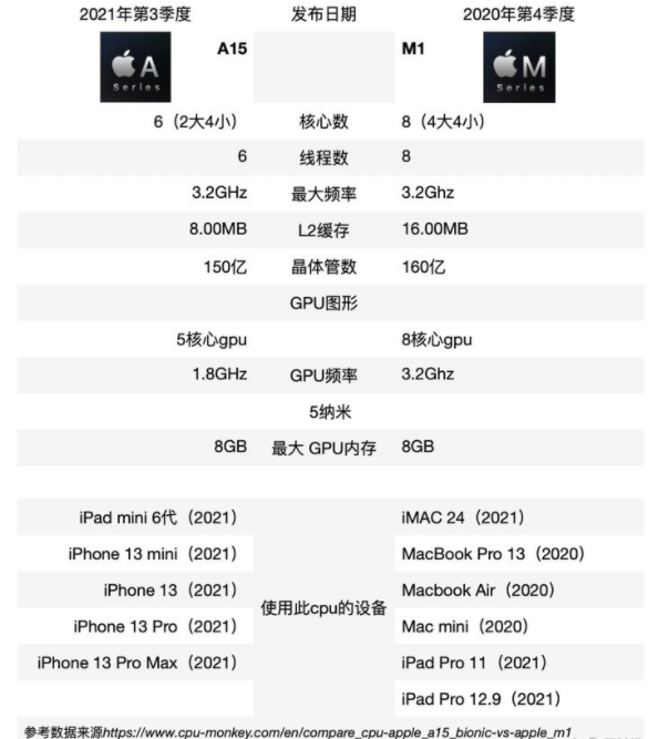 a15能超过m1吗