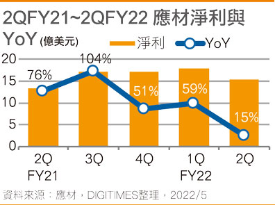 2QFY21~2QFY22 应材净利与YoY