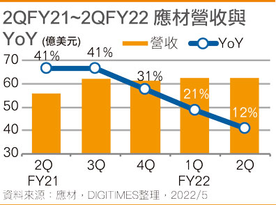2QFY21~2QFY22 应材营收与YoY