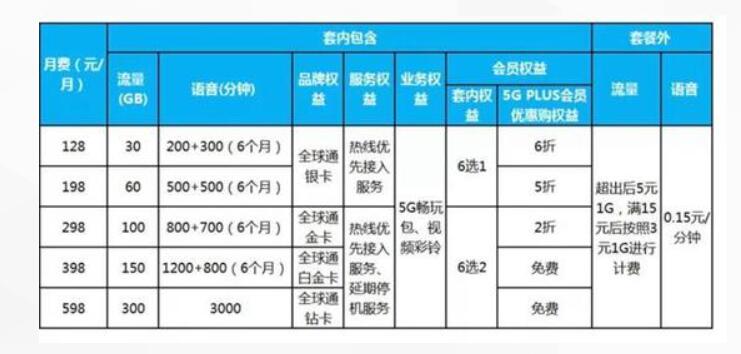 运营商明确不办5G套餐也能用上5G网 流量从4G套餐中扣除