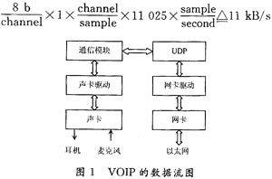 VxWorks下基于CS4281声卡的VOIP设计与实现