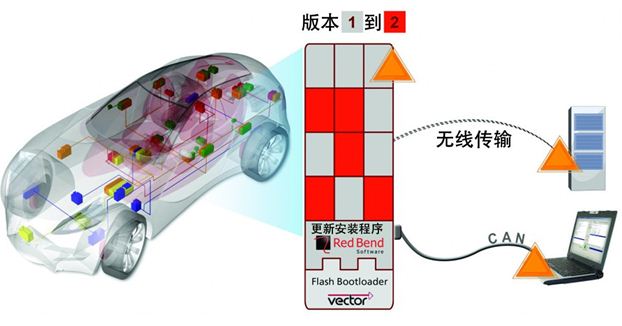 无线更新主流趋势推动互联汽车革新