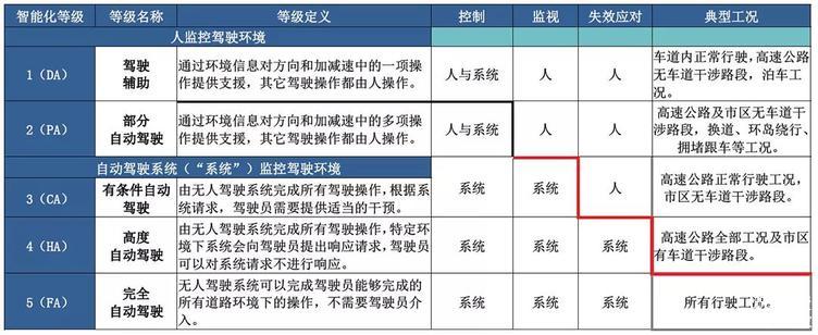 以后开车超轻松，深度解析智能驾驶辅助系统